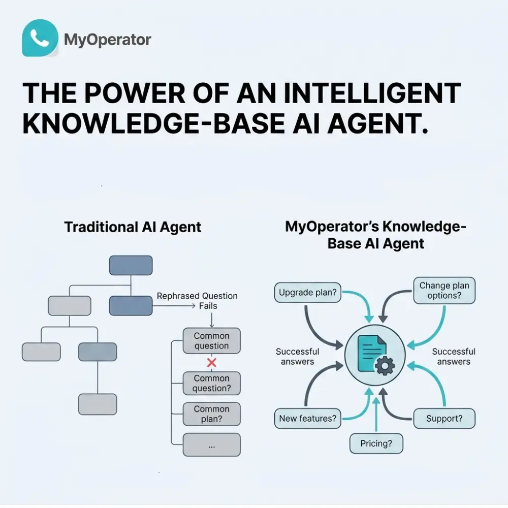 An Image Showing The Difference Between A Traditional Support AI Agent and MyOperator's Knowledge-based Support AI Agent