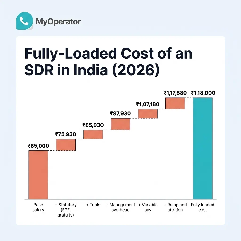 An Image Showing The Fully-Loaded Cost of an SDR in India (2026)