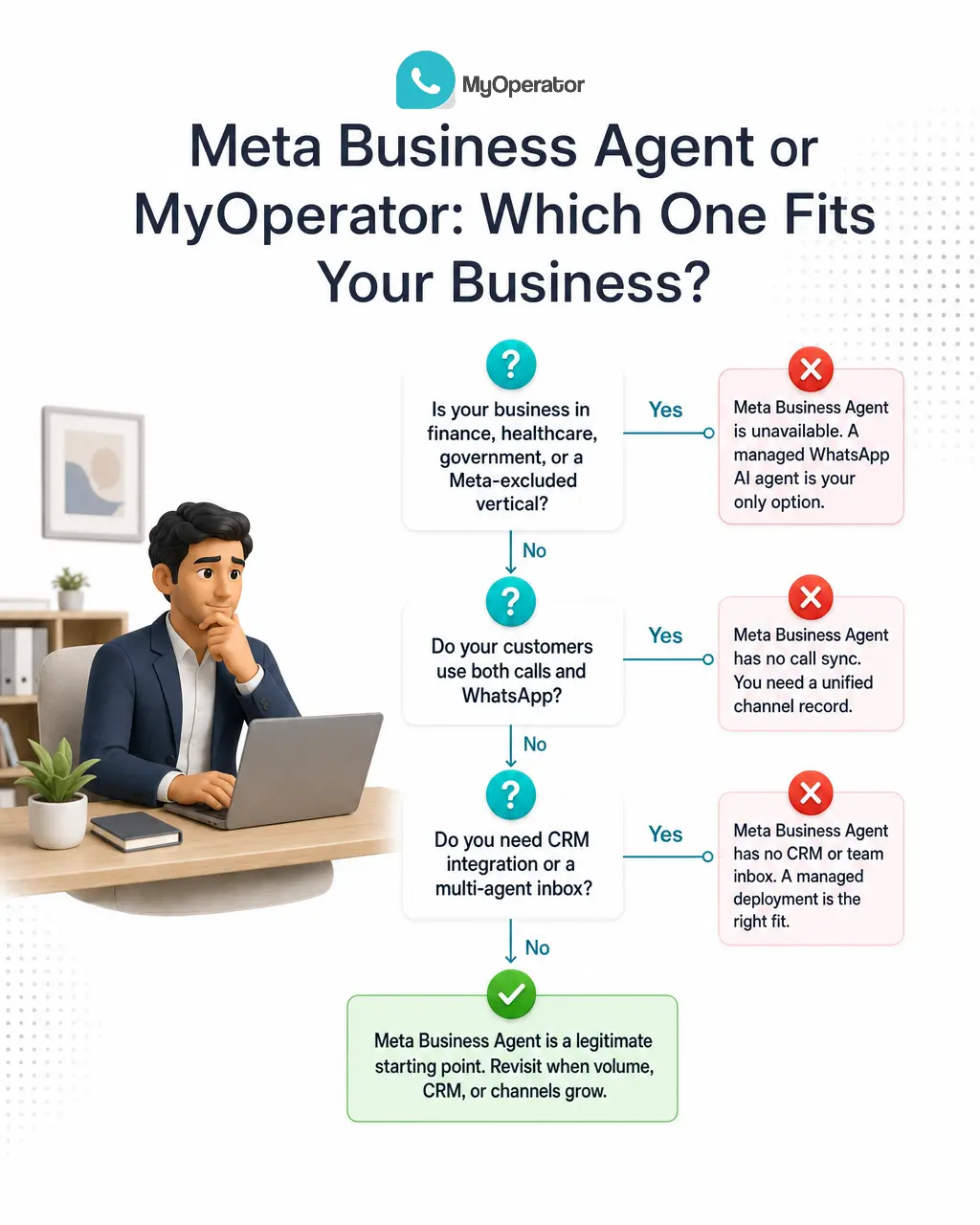 An Image Showing A Decision Framework For Meta Business Agent vs. MyOperator Chat AI Agent