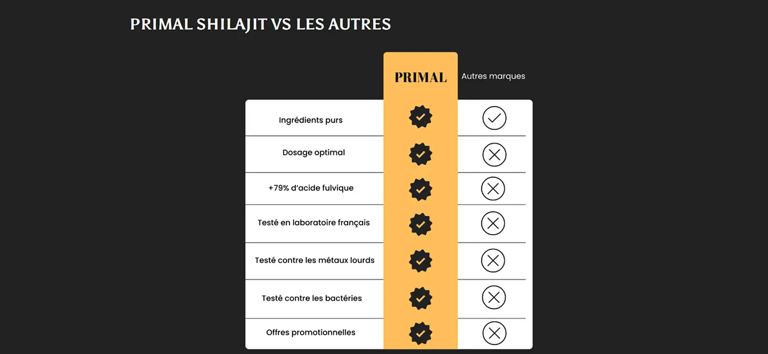 Routine Shilajit Primal avec format comprimé et résine