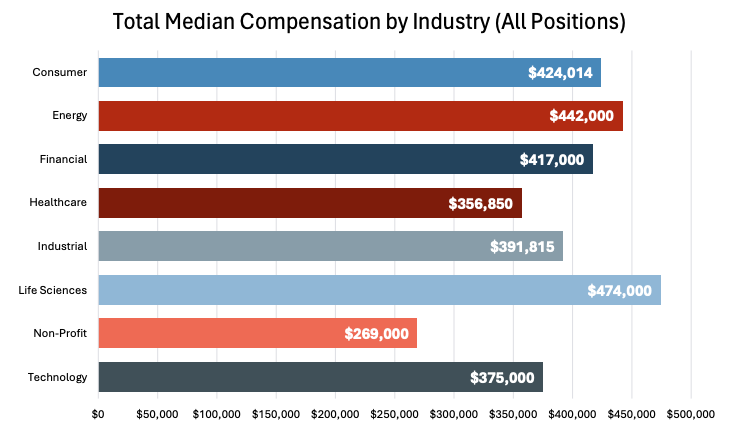 In house lawyer median compensation chart by industry