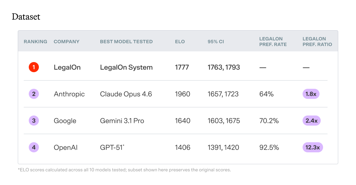 LegalOn vs general AI contract review benchmark