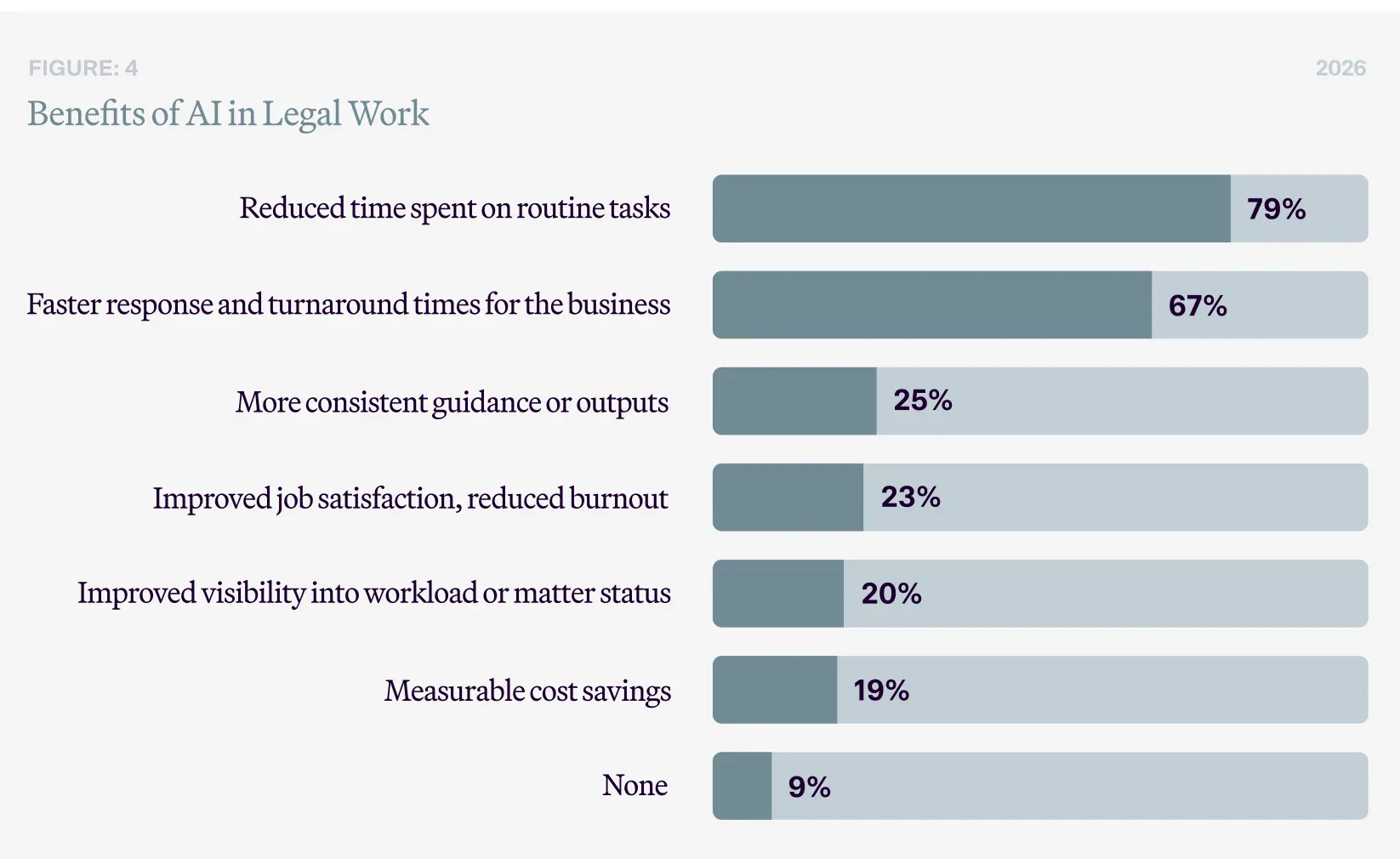 legal ai assistant benefits: chart of legal ai survey