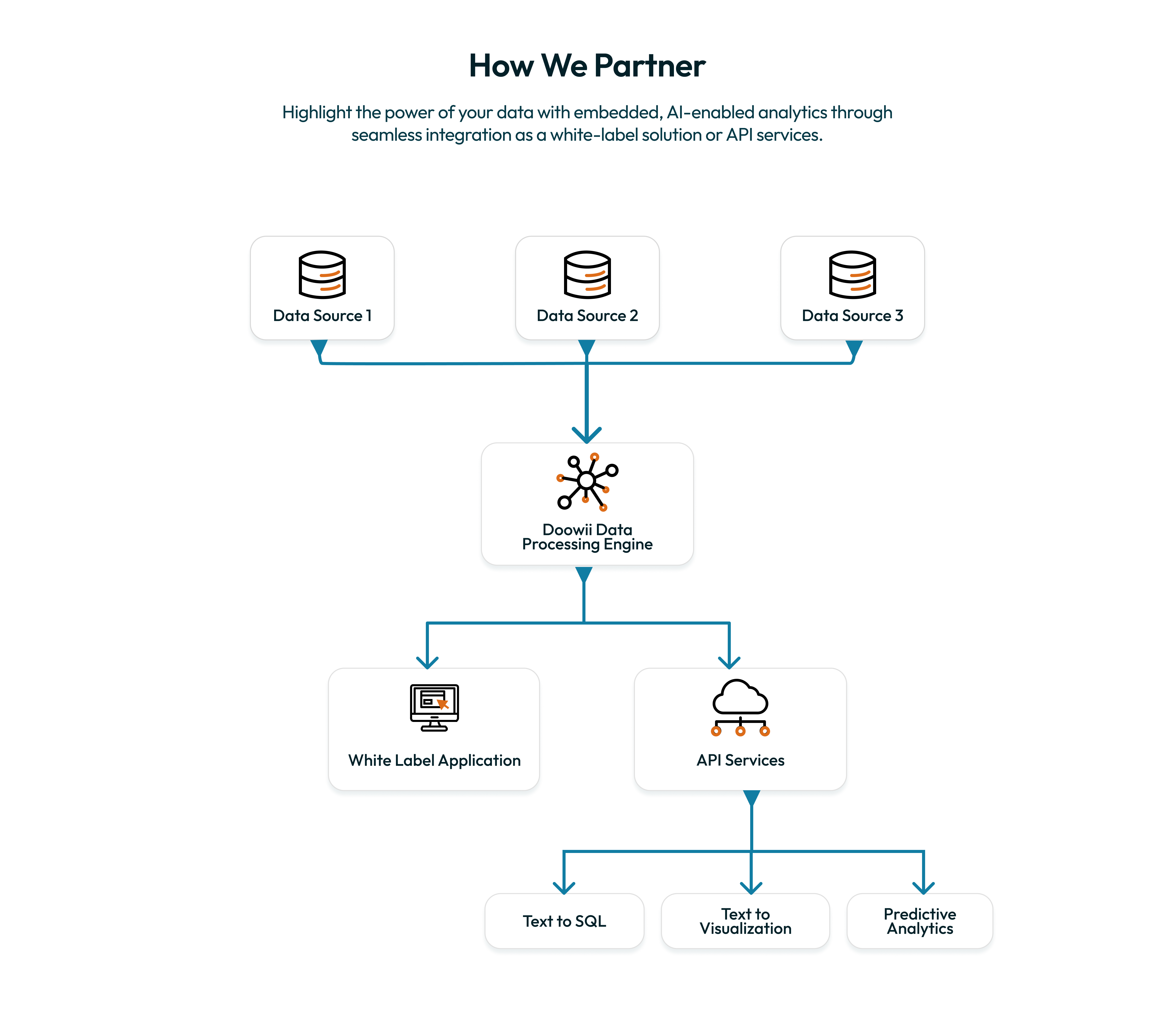 Image breaking down how we partner as a White Label Application and API Services