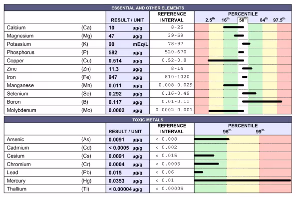 Table displaying essential and other elements and toxic metals with their results.