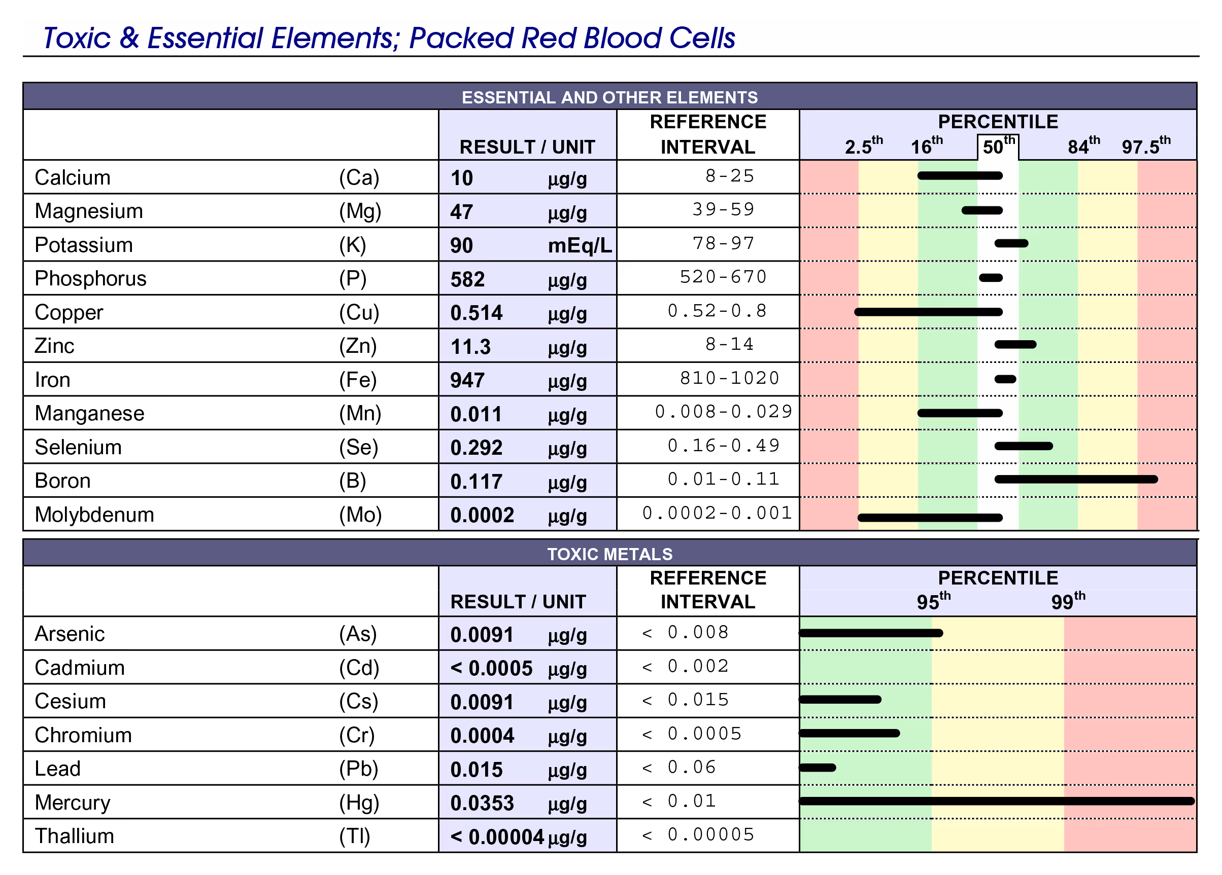 Sample Report Packed Cells Graph