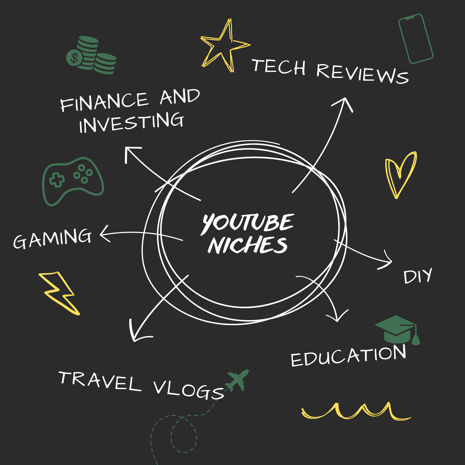 YouTube Niche Channel Idea Brainstorming