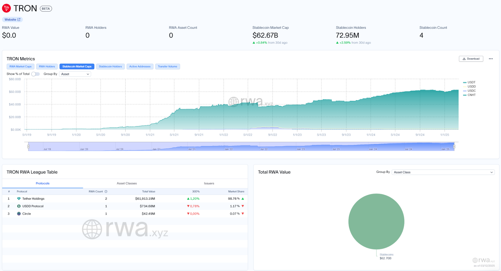 TRON RWA