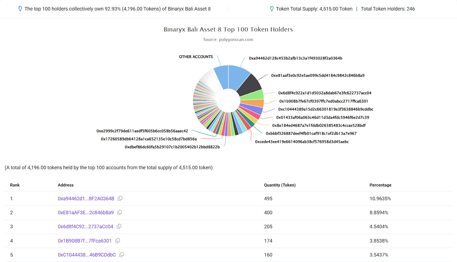 Token Holders Chart
