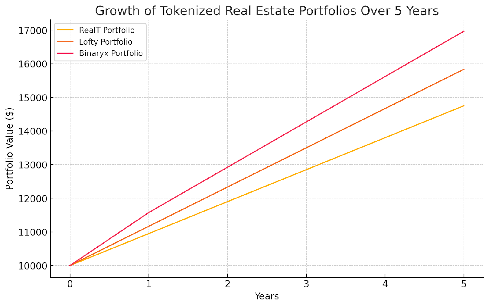 Tokenized Real Estate Investing: Three Case Studies