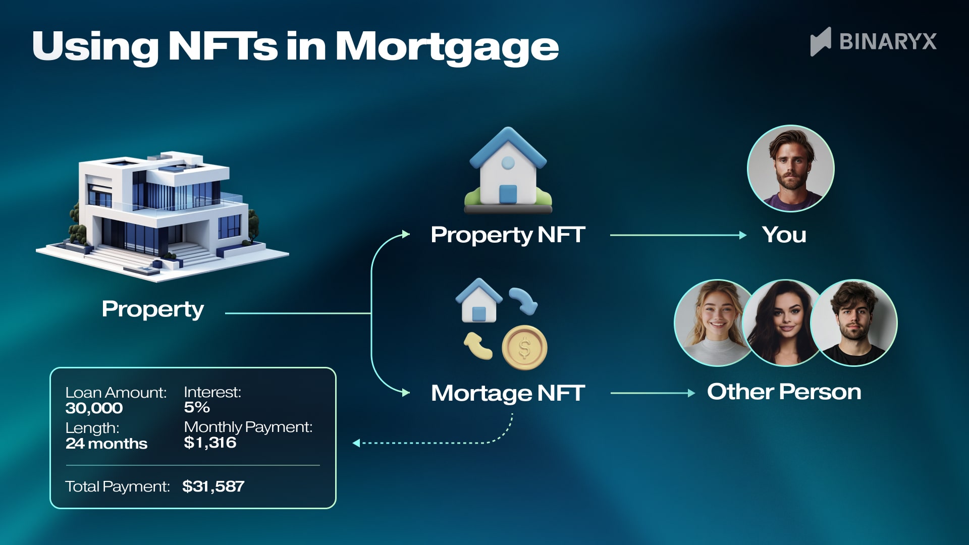Using NFTs in Mortgage