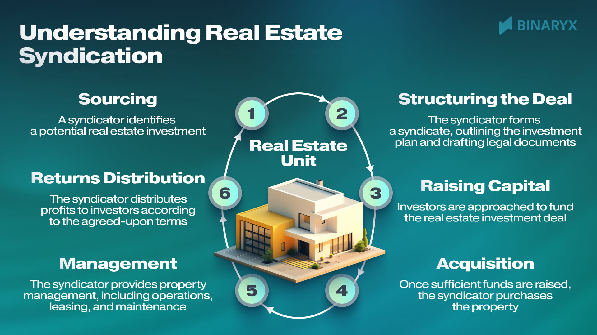 Understanding Real Estate Syndication