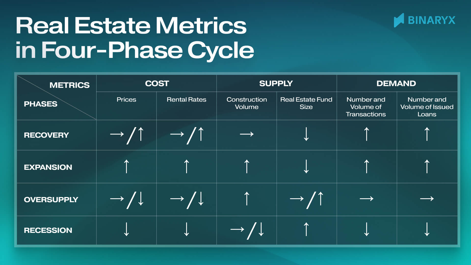 Real Estate Metrics in Four-Phase Cycle