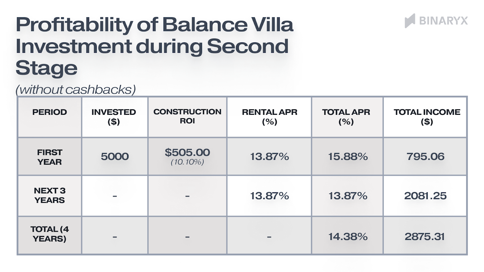 $5,000 invested at an average token price of $38.94
