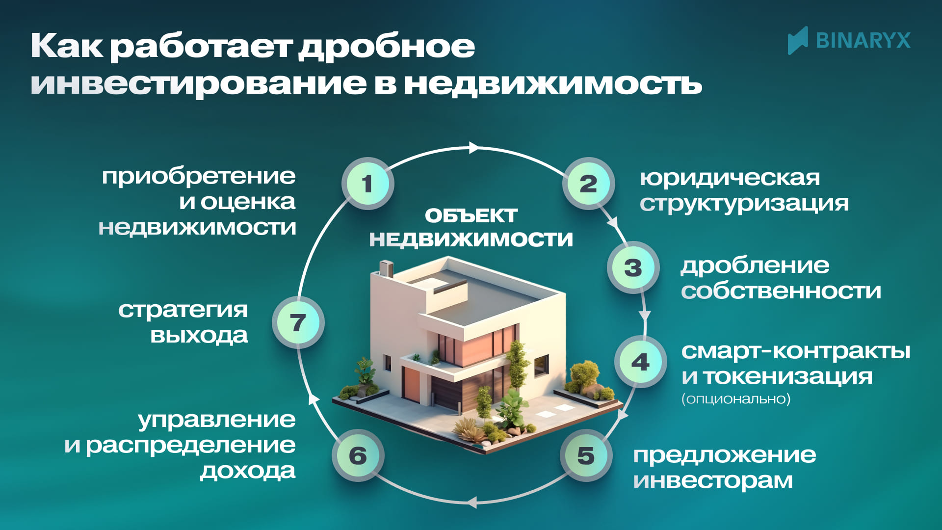 как работает дробное инвестирование в недвижимость
