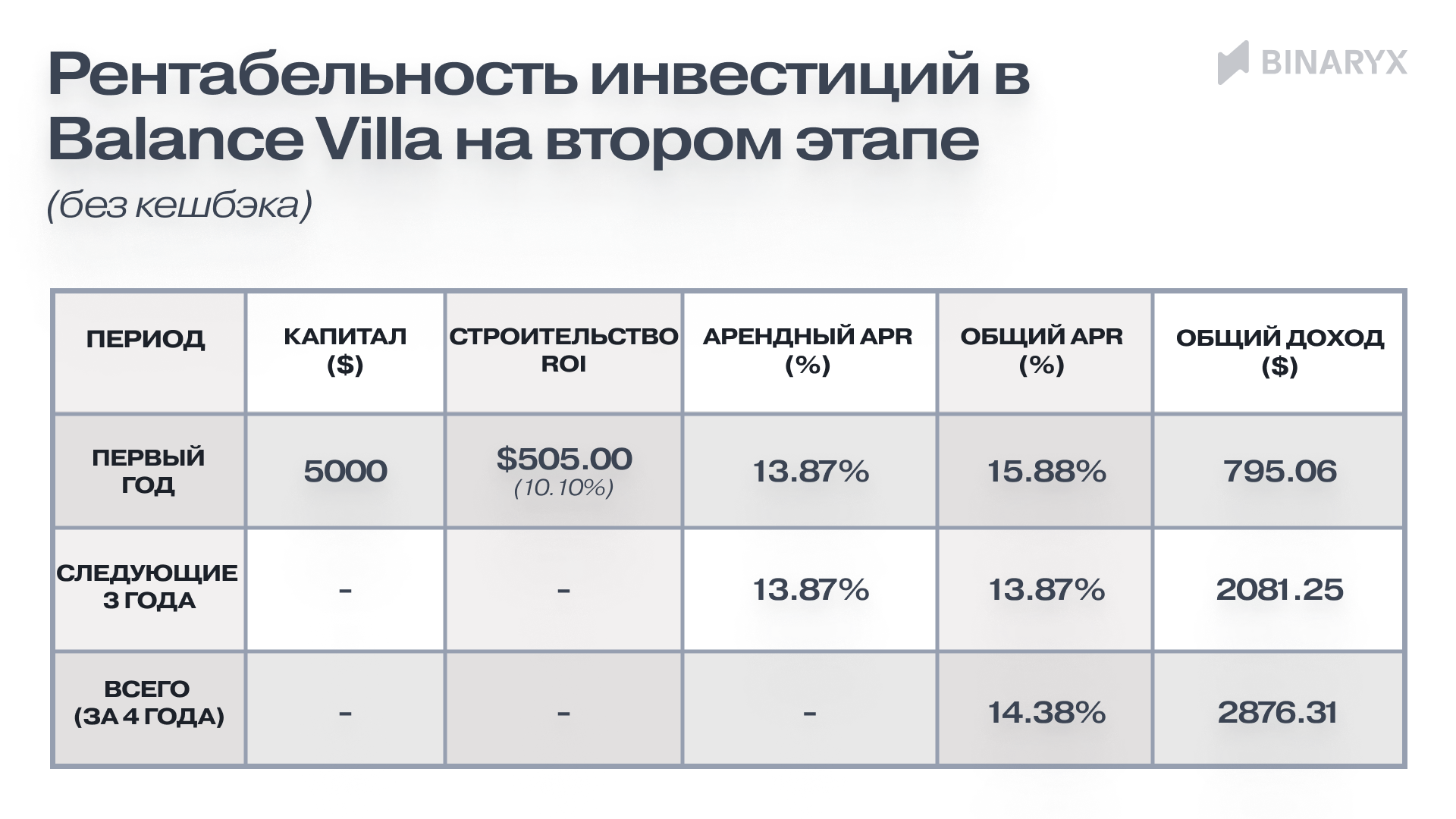 Во второй фазе, инвестиция $5000 по средней цене токена $38,94 приведет к уже к таким результатам: