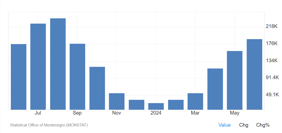 Montenegro tourist seasonality in 2024