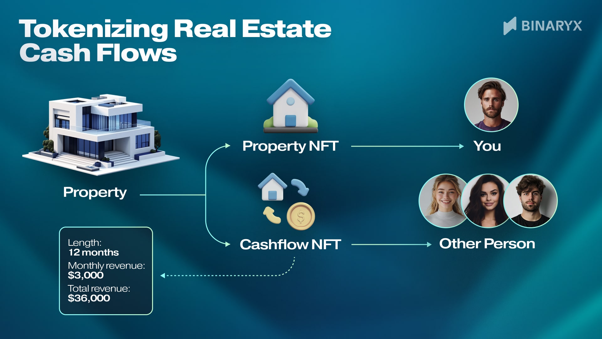 Tokenizing Real Estate Cash Flows