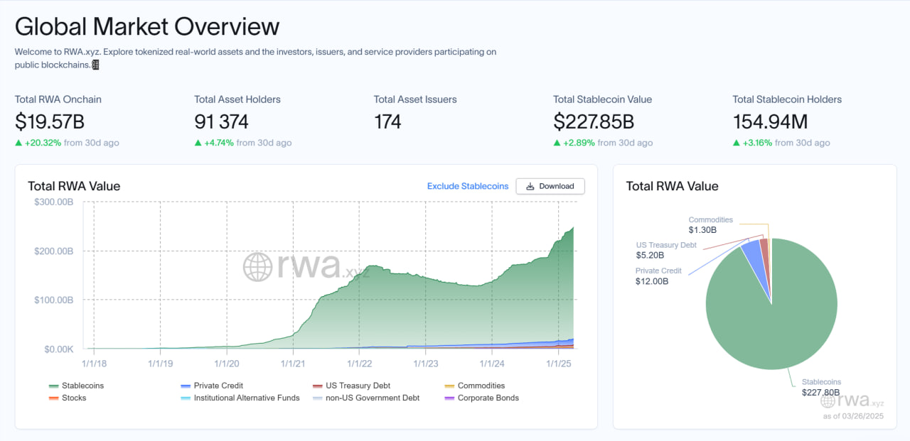 Global RWA Market overview