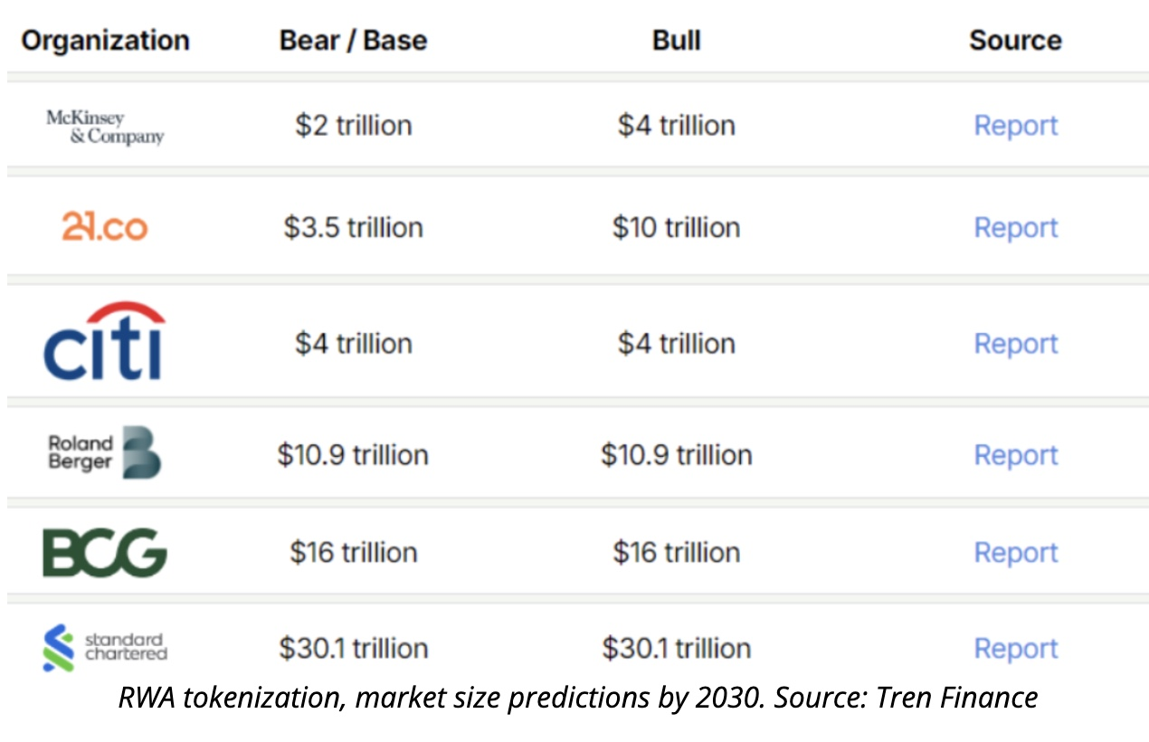 RWA Market Size Forecasts for 2030