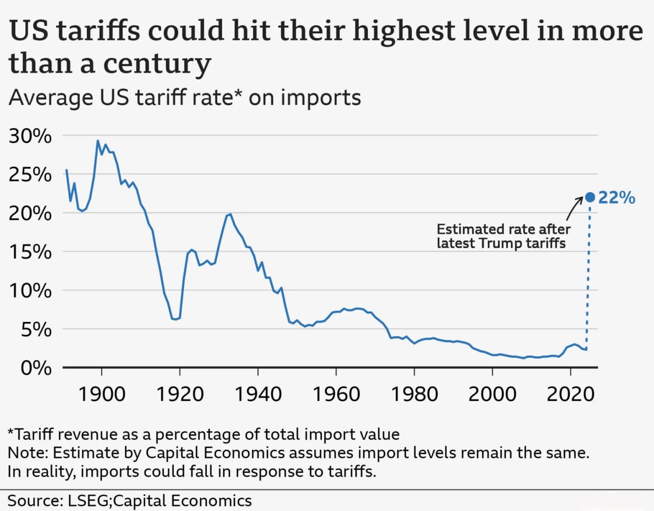 average US tariffs rate on imports