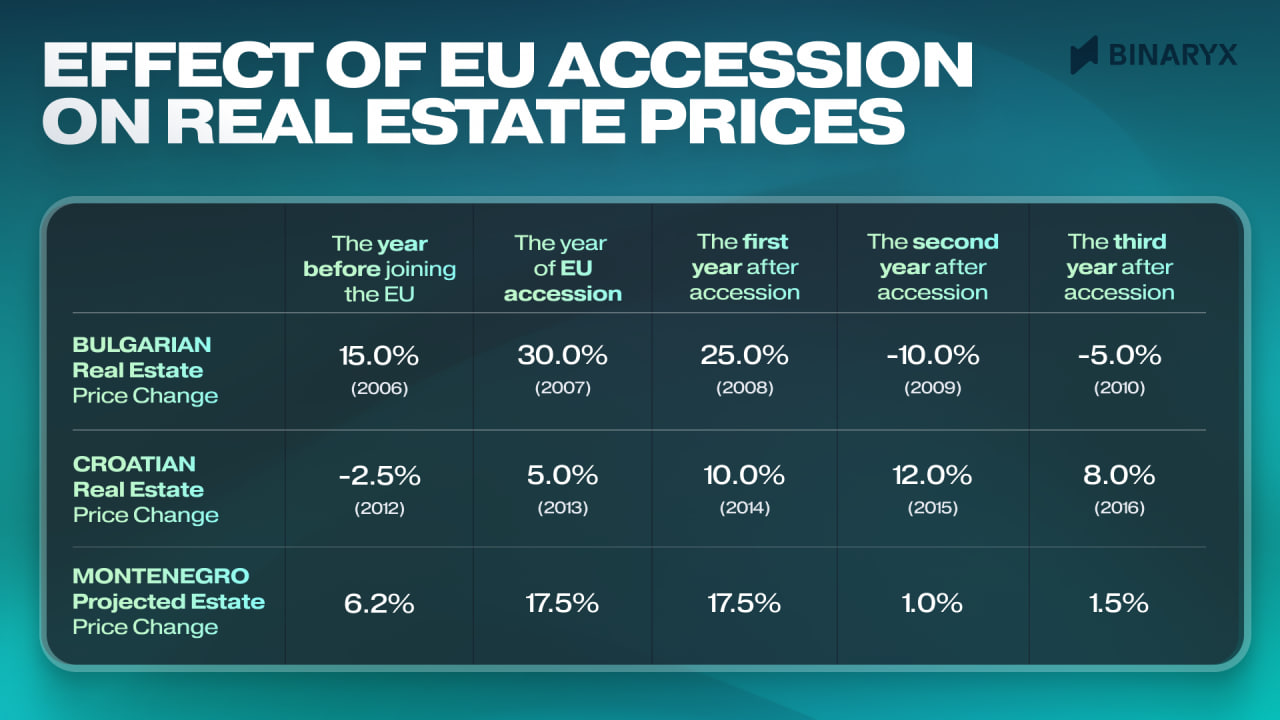 Effect of EU eccession on real estate prices