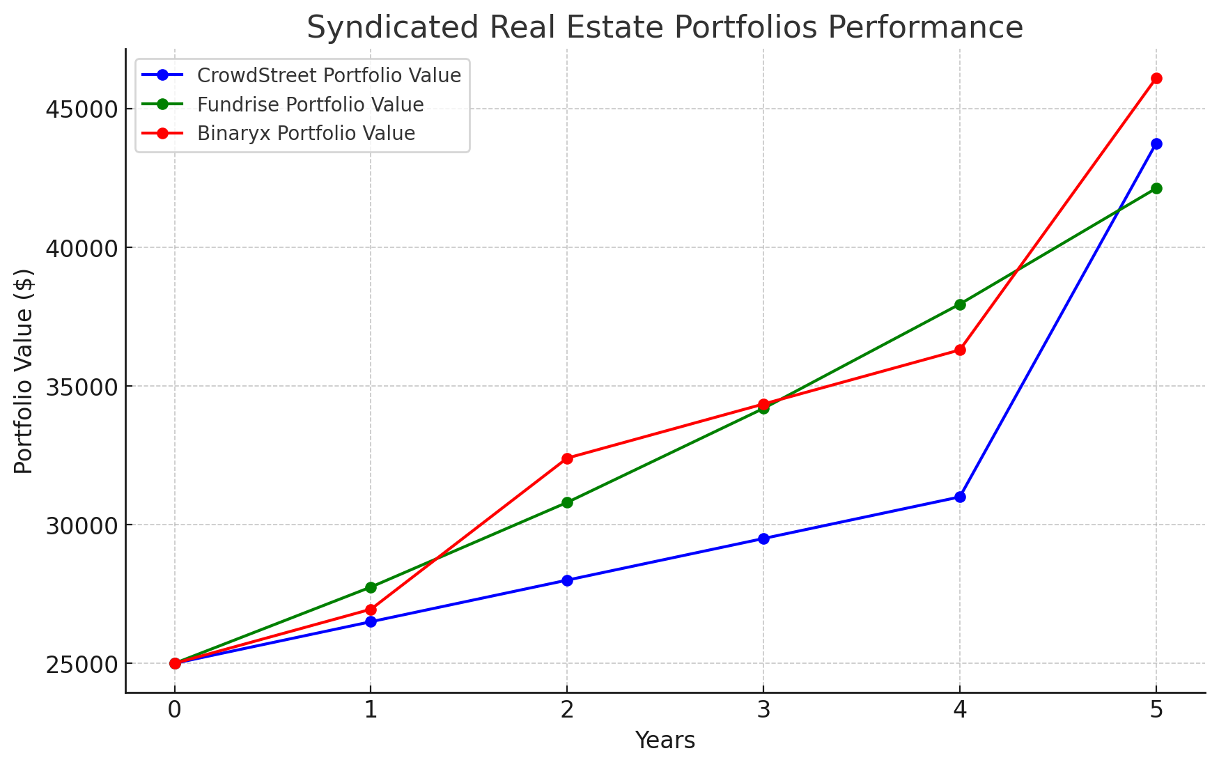 syndicated real estate porfolio performance