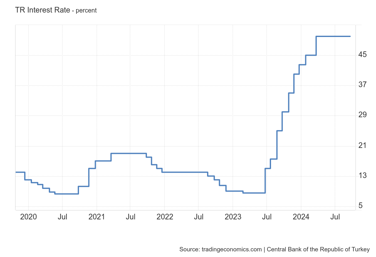 Interest Rate in Turkey, 2020-2024