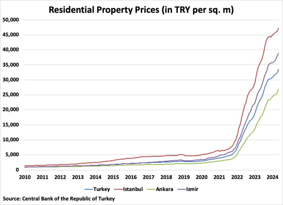 Nominal Residential Property Prices in Turkey, 2010-2024