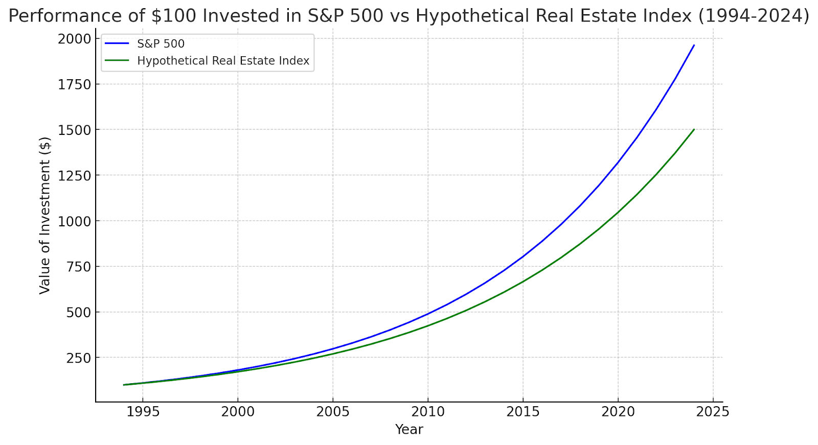 Prformance of $100 invested in SNP500 vs Real Esatte Index