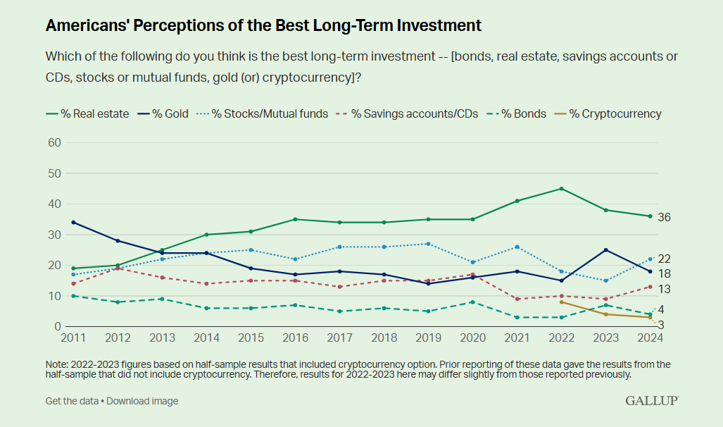 Amercans' Perception of the Best Long-Term Investment