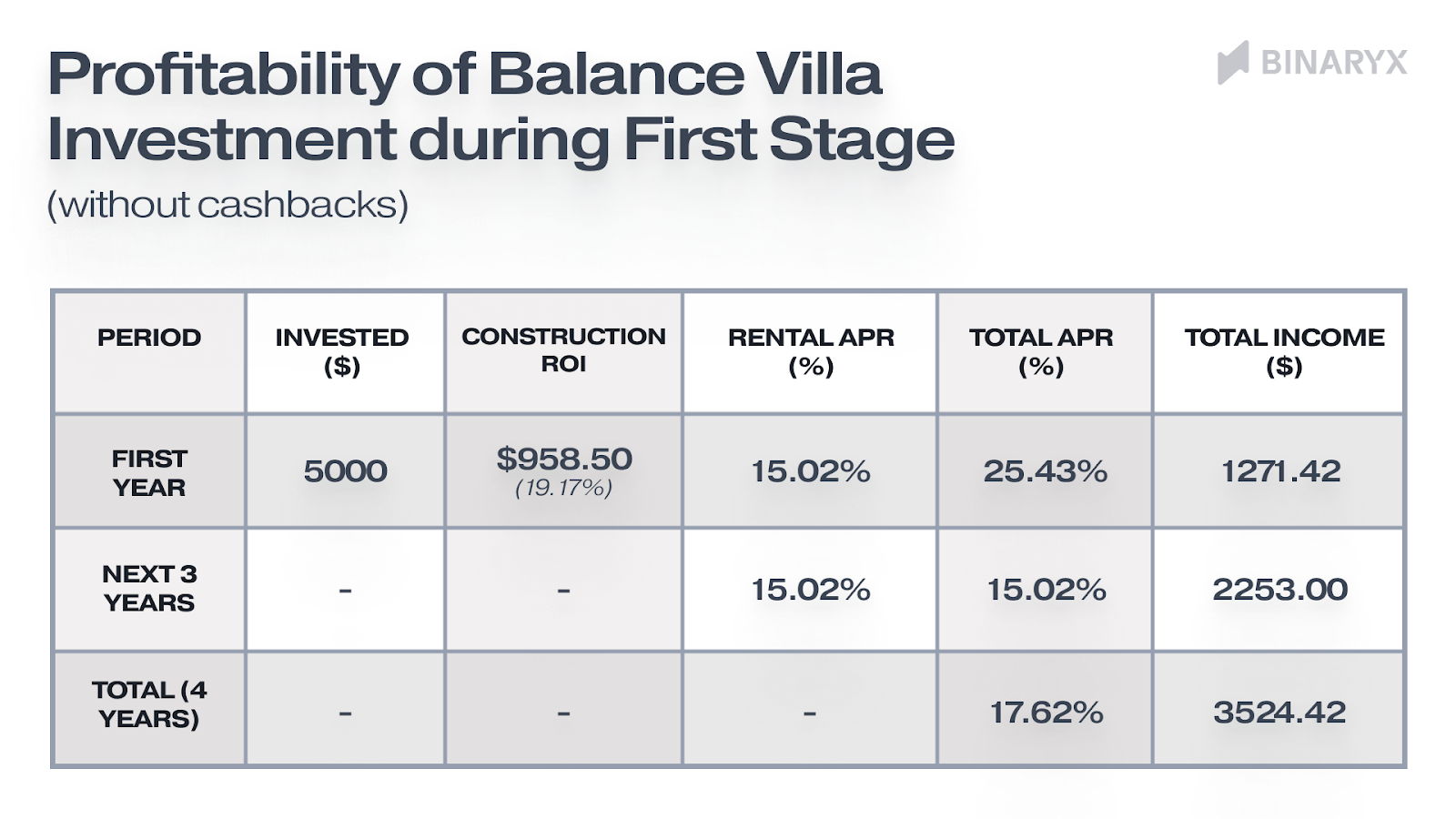 $5,000 invested at an average token price of $35.99