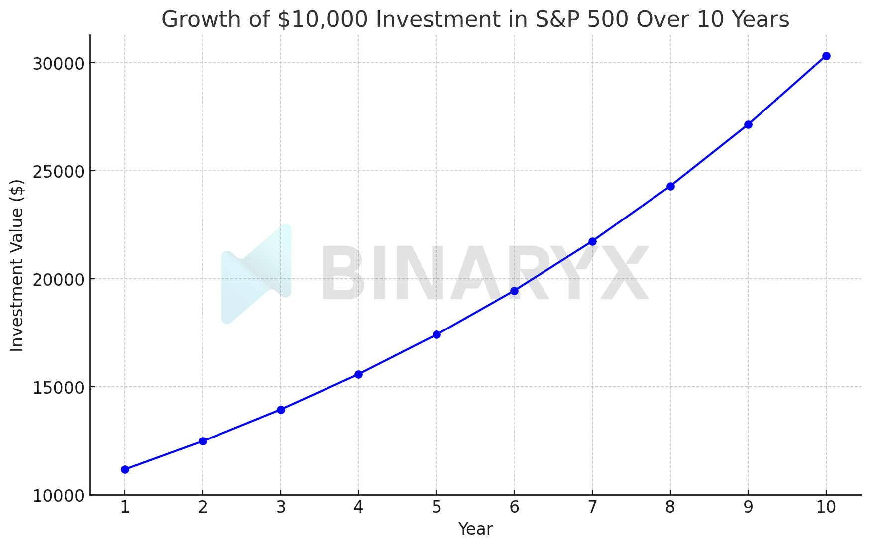 10k investment in S&P 500