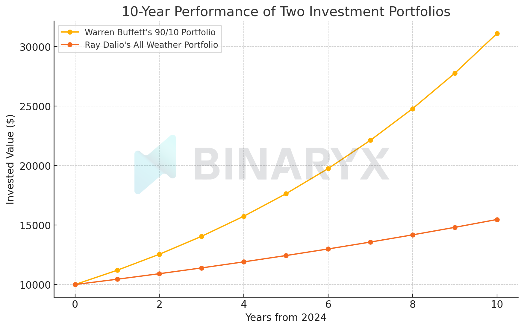 10k investment in Buffet and Dalio portfolios comparison 