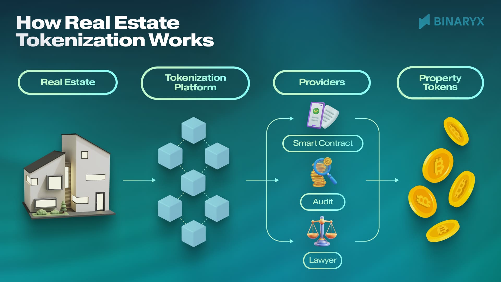 how real esate tokenization works