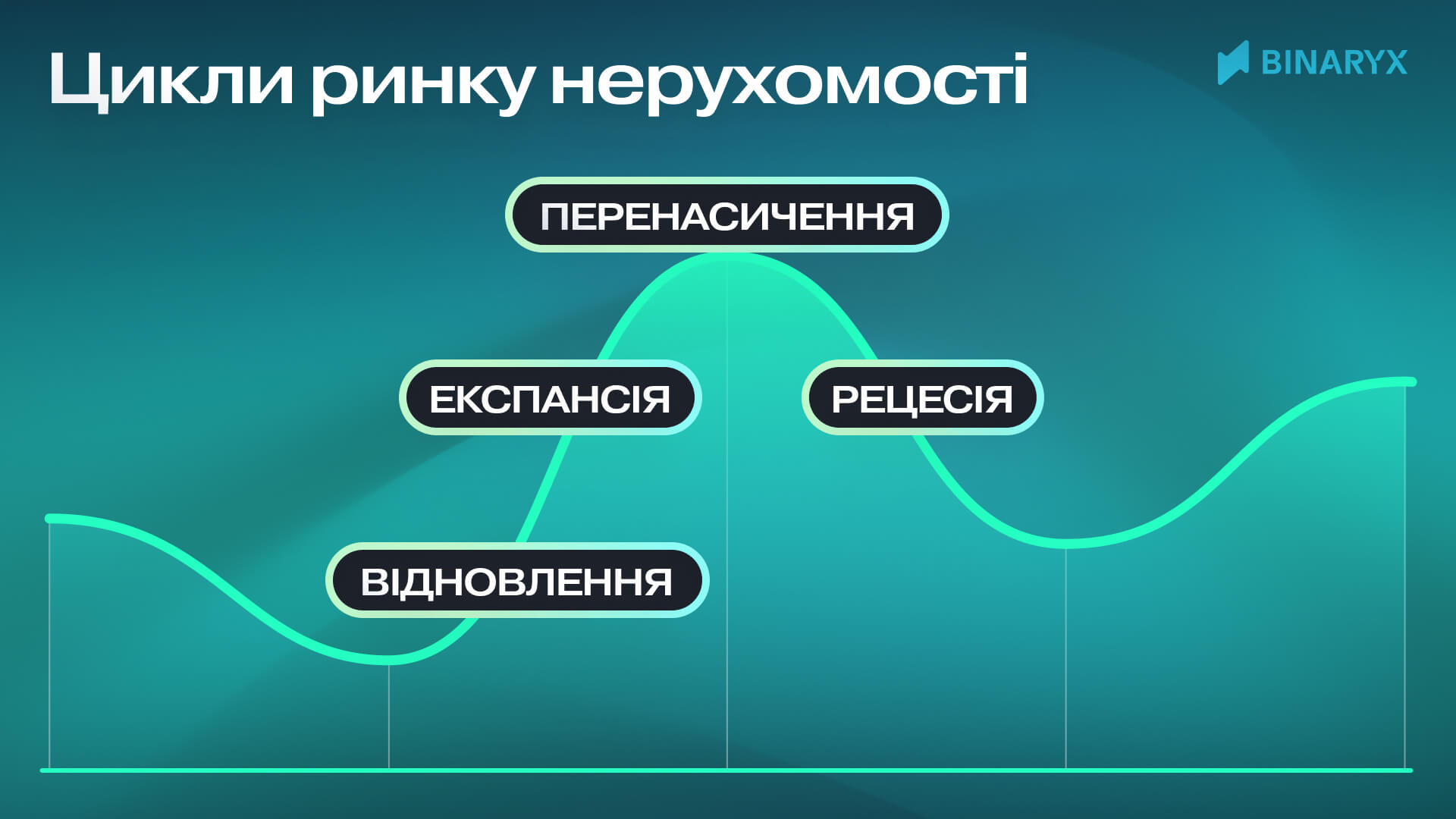 Пояснення фаз циклу ринку нерухомості