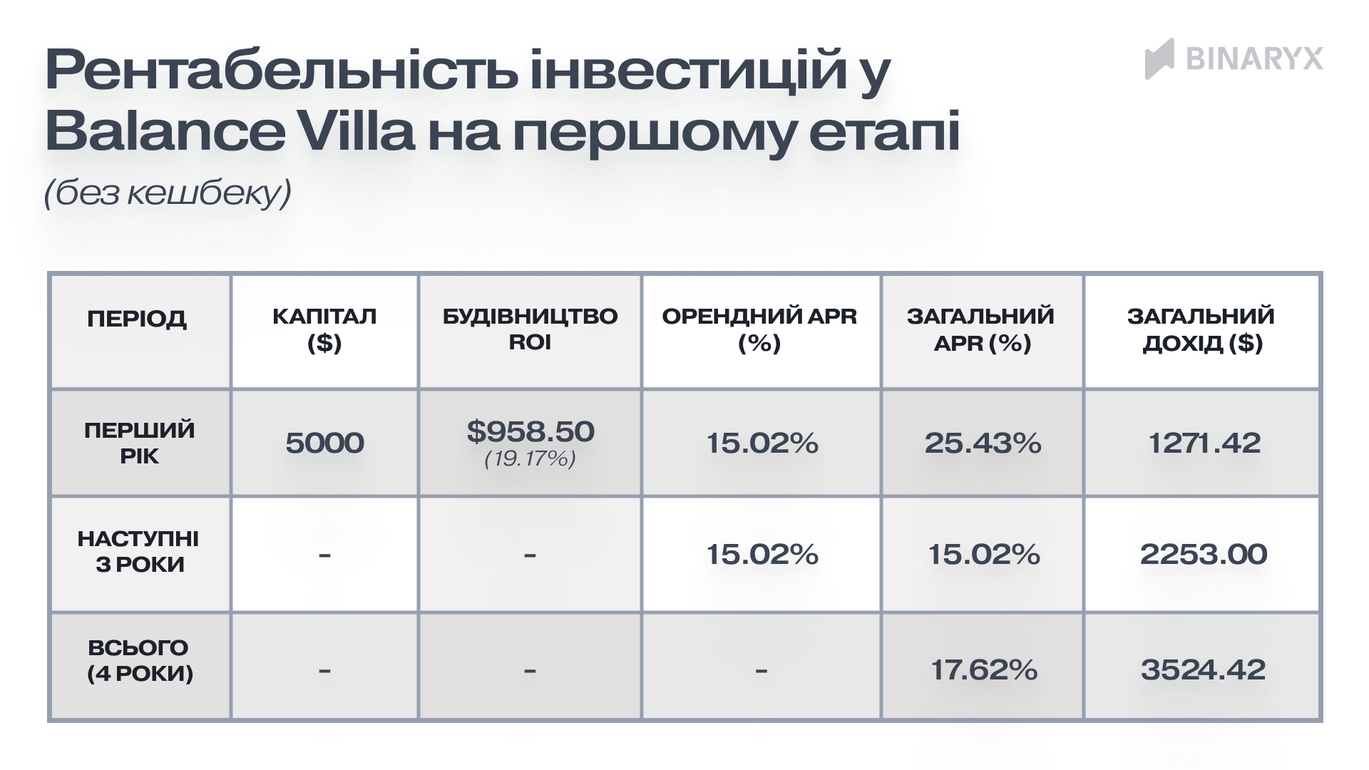 У першій фазі інвестиція $5000 за середньою ціною токена $35,99 призведе до наступних результатів: