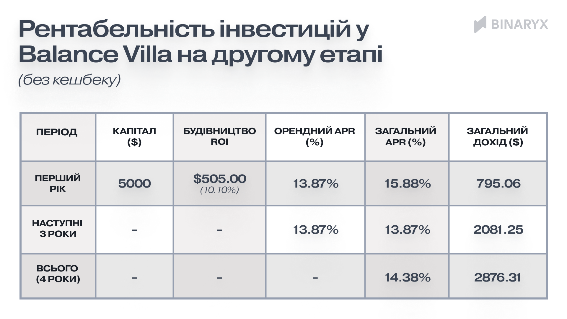 У другій фазі інвестиція $5000 за середньою ціною токена $38,94 призведе до таких результатів: