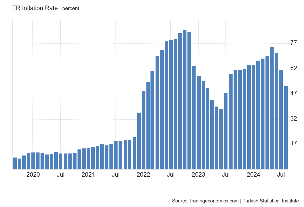 Turkey nflation rate 2020-2024