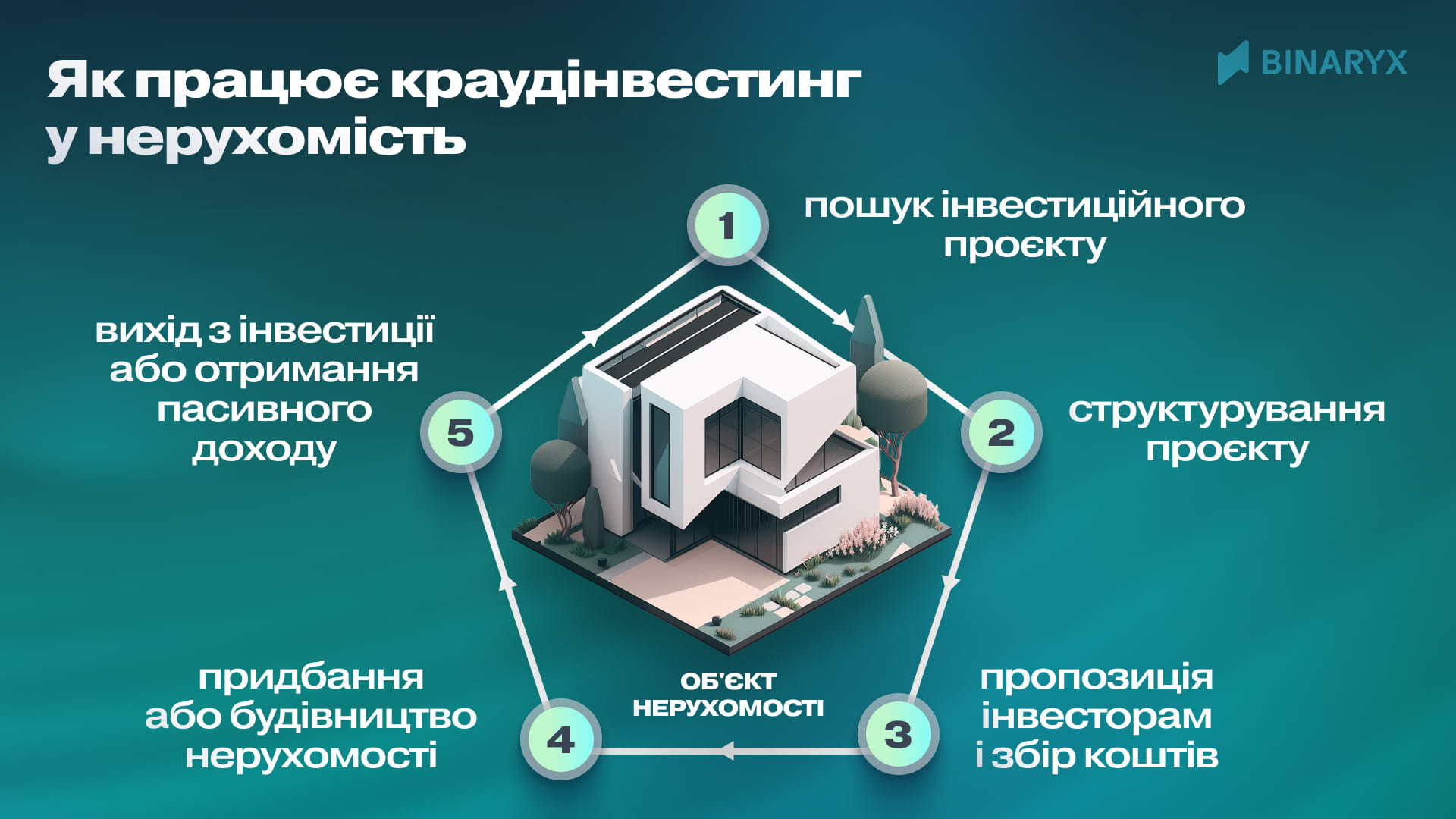 Як працює краудінвестінг у сфері нерухомості?