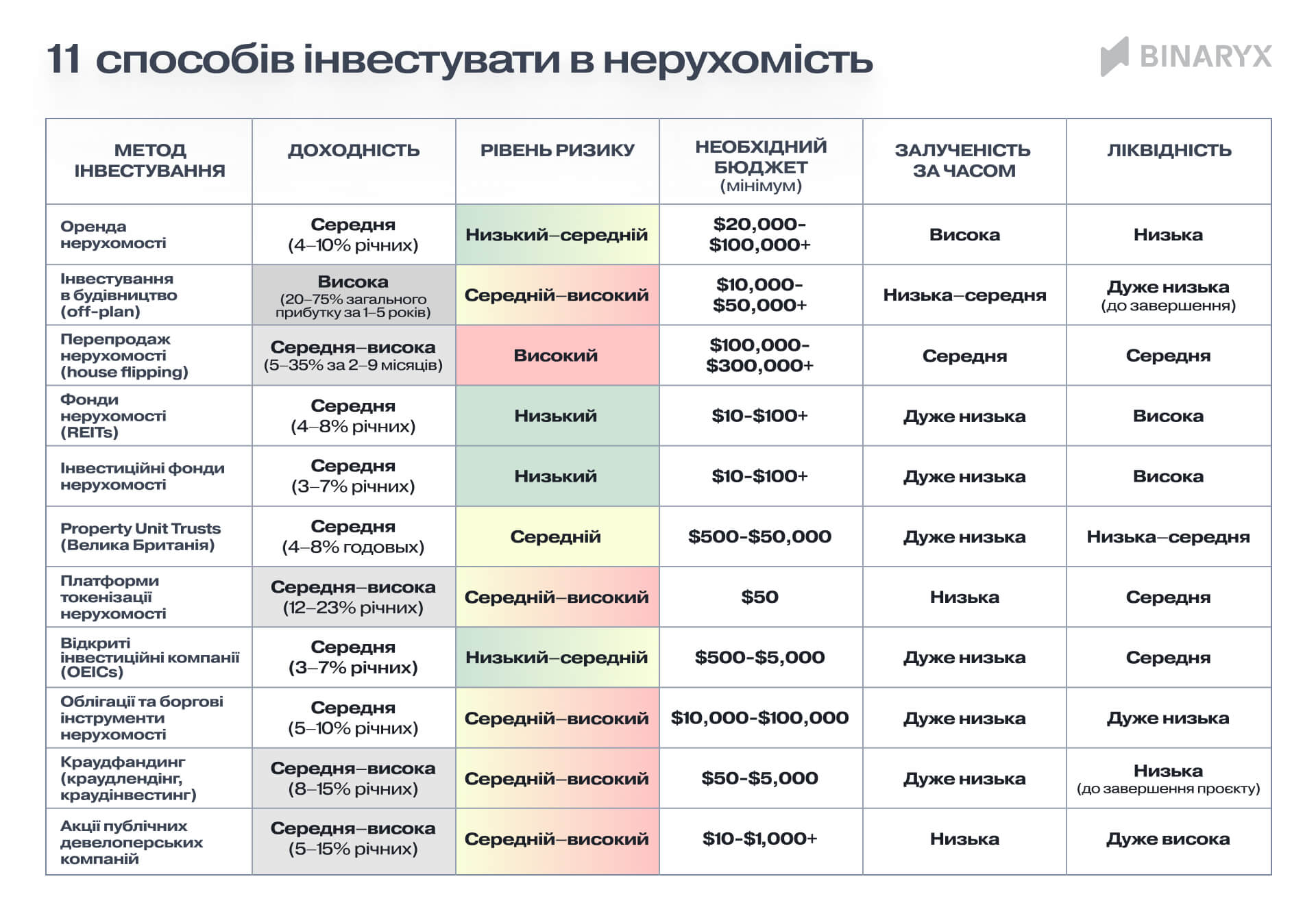 11 способів інвестувати в нерухомість