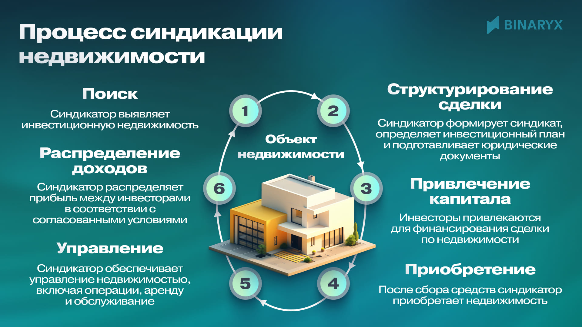 процесс синдикации недвижимости