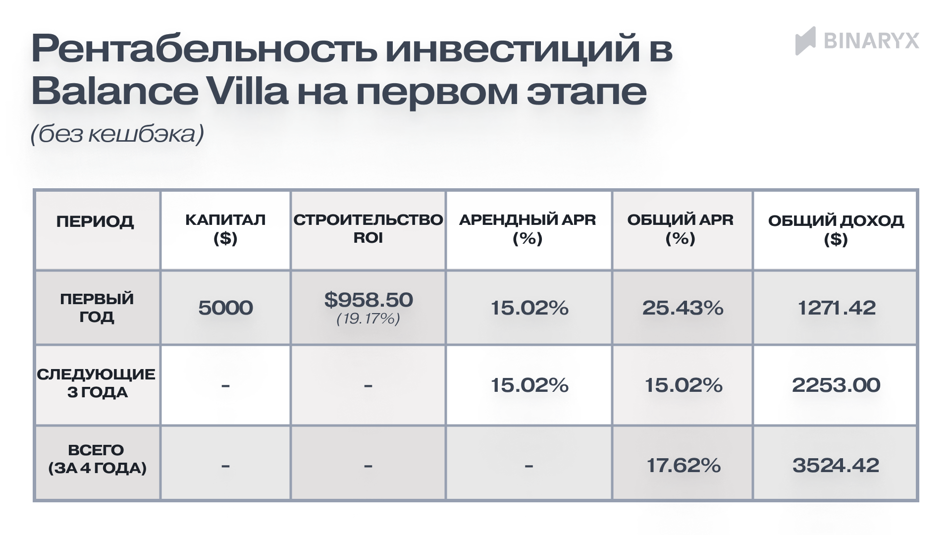 В первой фазе, инвестиция $5000 по средней цене токена $35,99 приведет к следующим результатам: