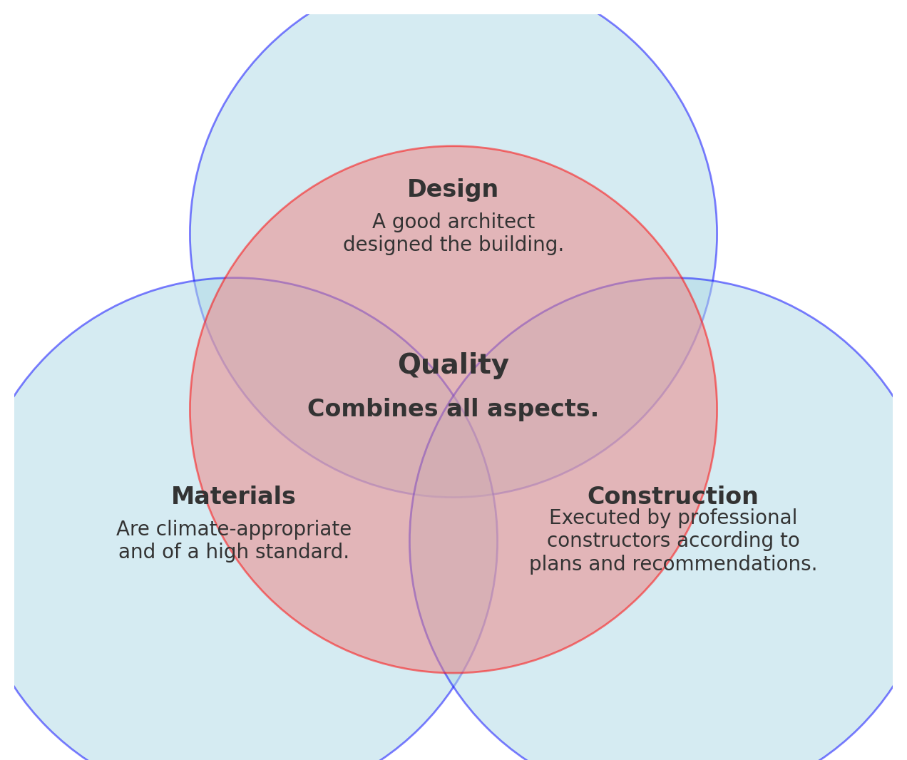 aspects of construction quality