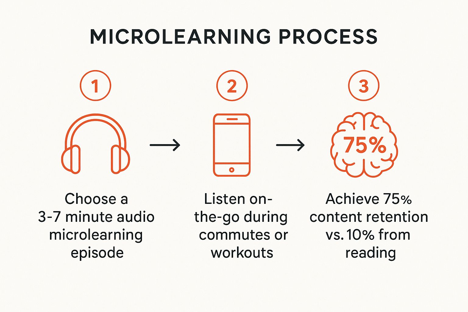 Infographic showing key data about Podcast-Style Audio Learning Snippets