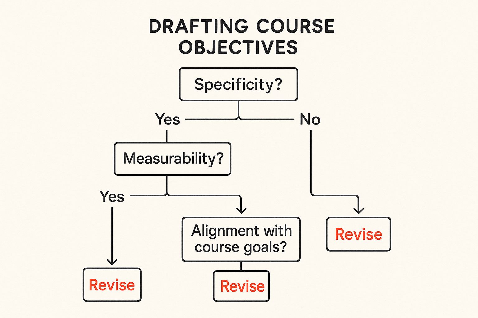 An infographic decision tree showing the process of drafting course objectives, with nodes for Specificity, Measurability, and Alignment with course goals.