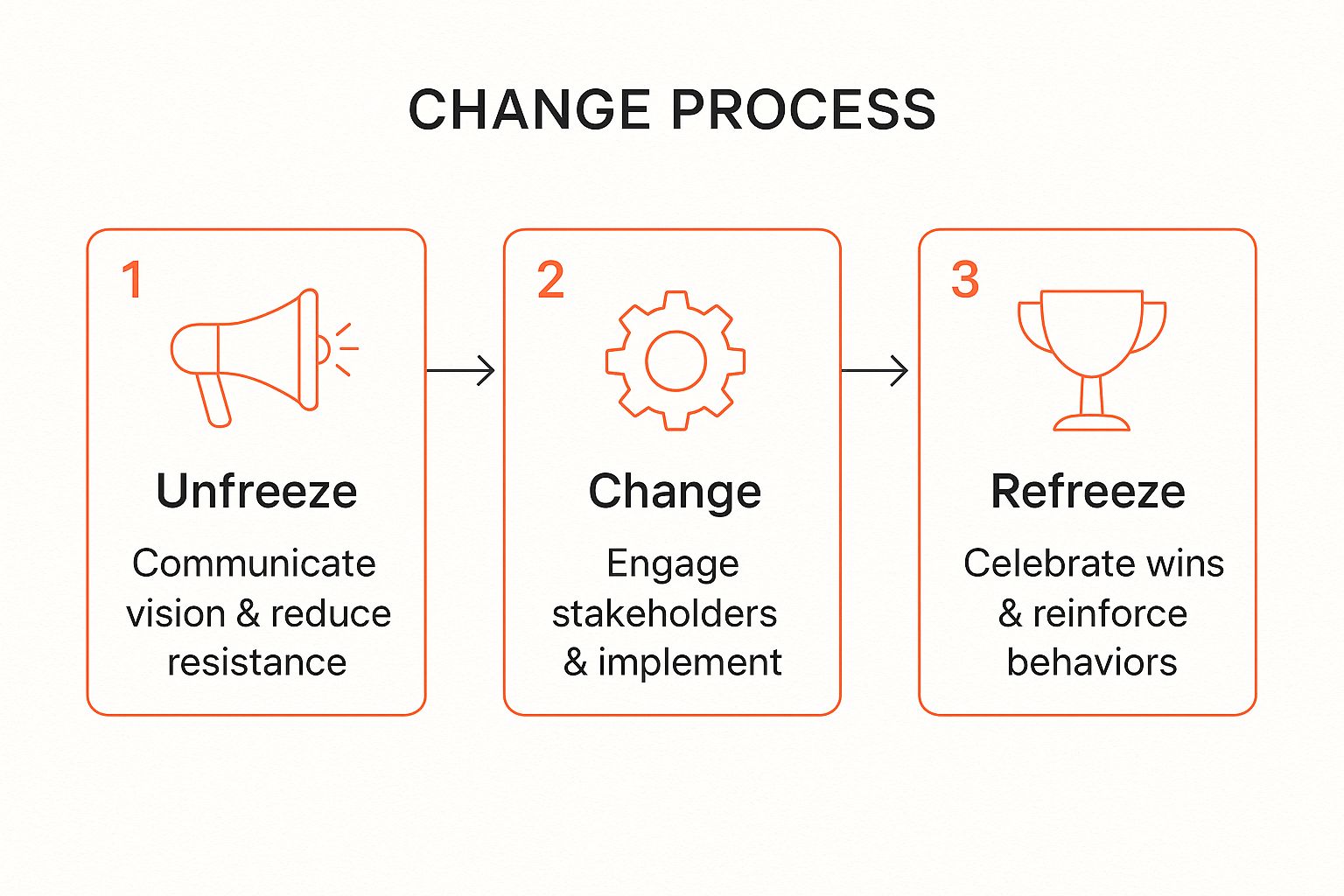 Infographic showing key data about Change Management and Leading Through Transition