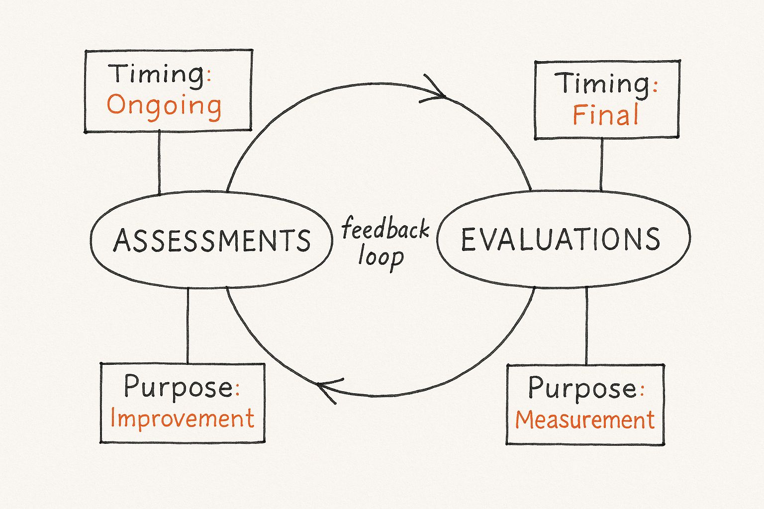 Infographic about assessments and evaluations