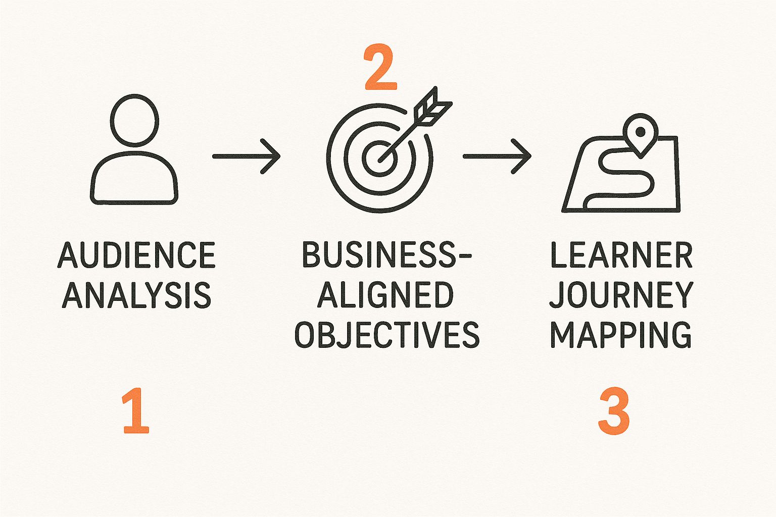 Infographic about designing learning experience