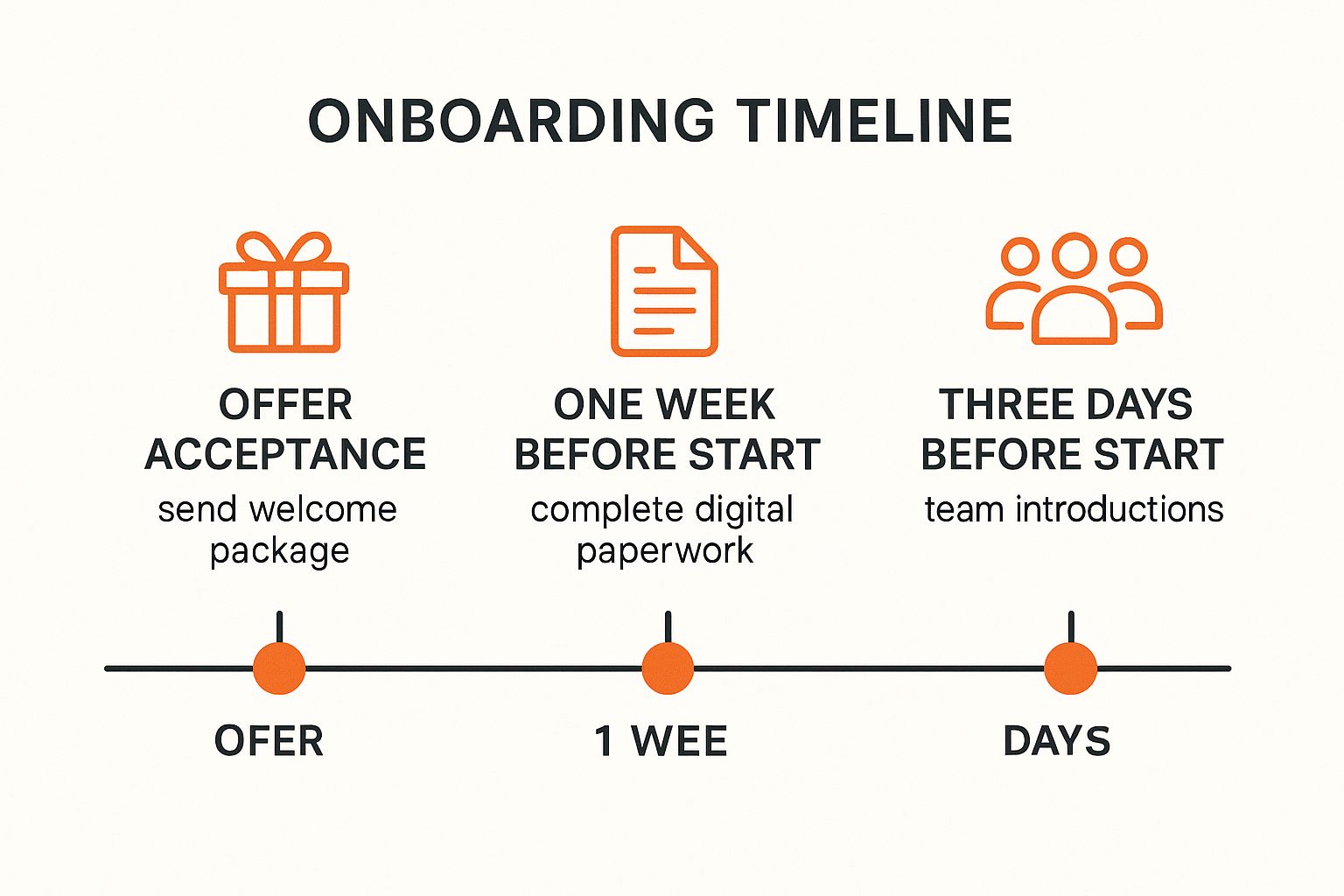 Infographic showing key data about Pre-boarding: Engagement Before Day One